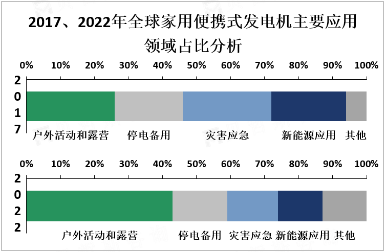 2017、2022年全球家用便携式发电机主要应用领域占比分析