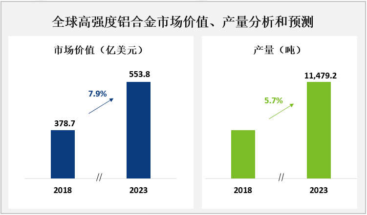 全球高强度铝合金市场价值、产量分析和预测