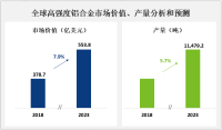 全球高强度铝合金市场规模分析：2023年市场价值将达到553.8亿美元，产量将达到 11,479.2吨