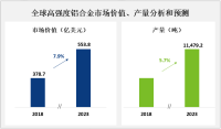 全球高强度铝合金市场规模分析：2023年市场价值将达到553.8亿美元，产量将达到 11,479.2吨