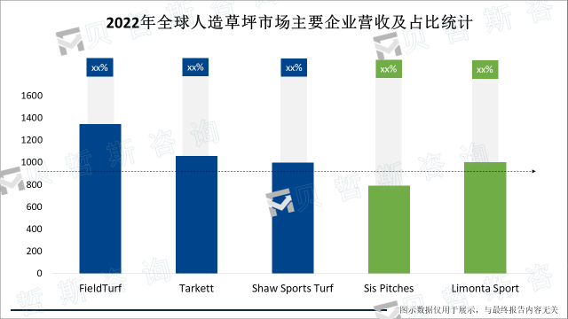 2022年全球人造草坪市场主要企业营收及占比统计