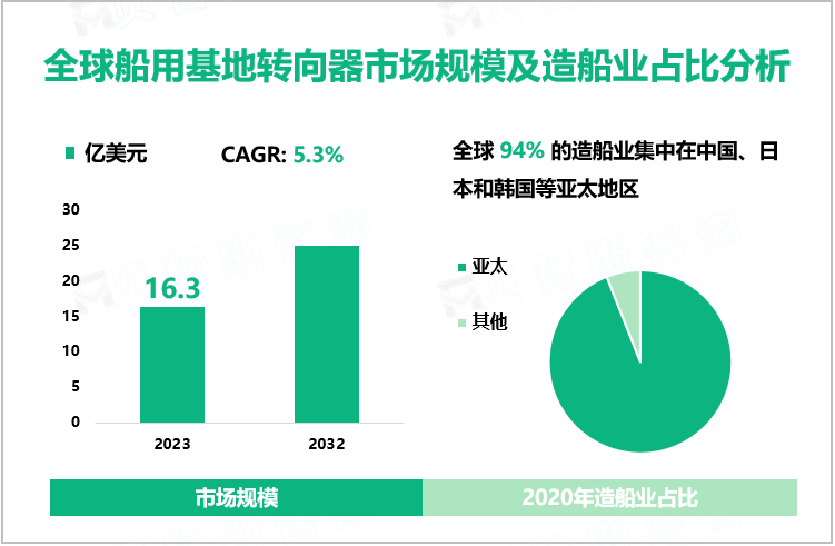 全球船用基地转向器市场规模及造船业占比分析