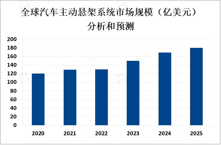 全球汽车主动悬架系统市场规模（亿美元）分析和预测