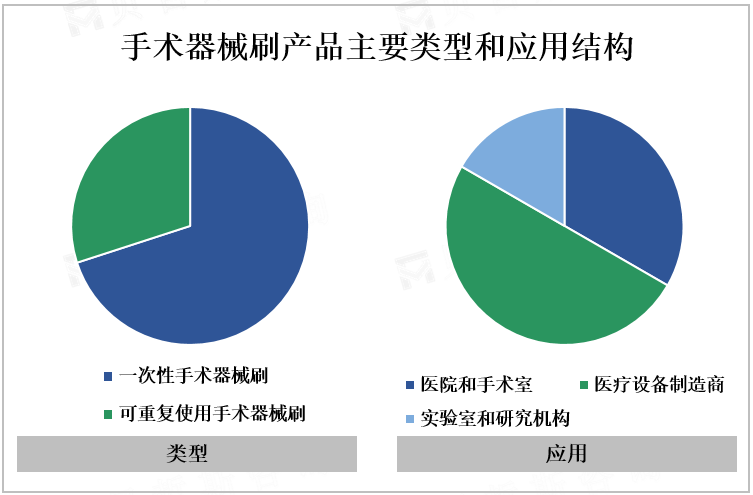 手术器械刷产品主要类型和应用结构