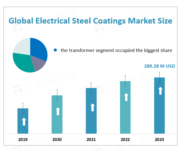 Global Electrical Steel Coatings Market Size 