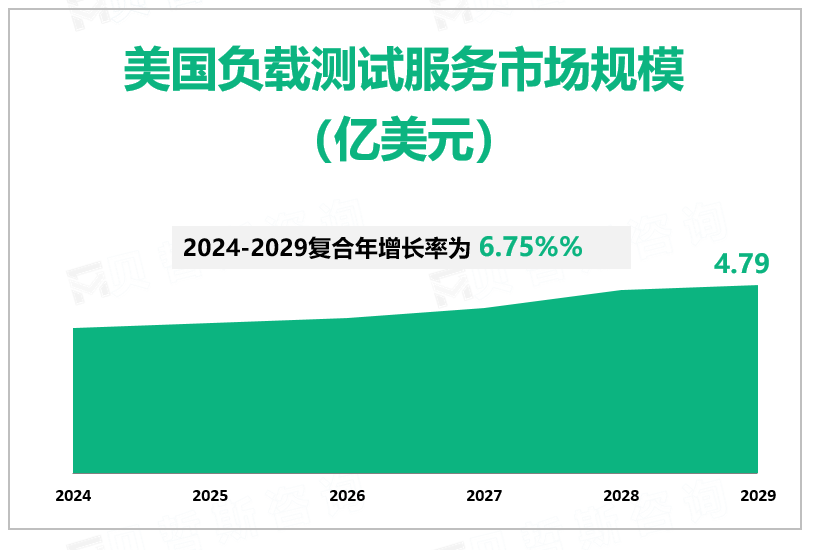 美国负载测试服务市场规模 （亿美元）