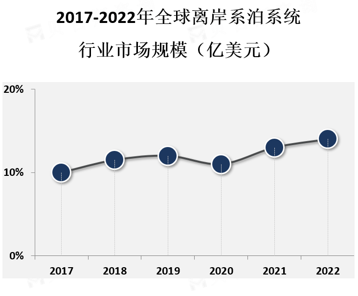 市场规模