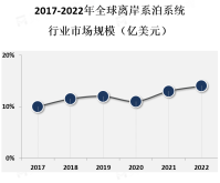 离岸系泊系统市场正在经历快速增长，主要受到海上风力发电和油气勘探开发的推动