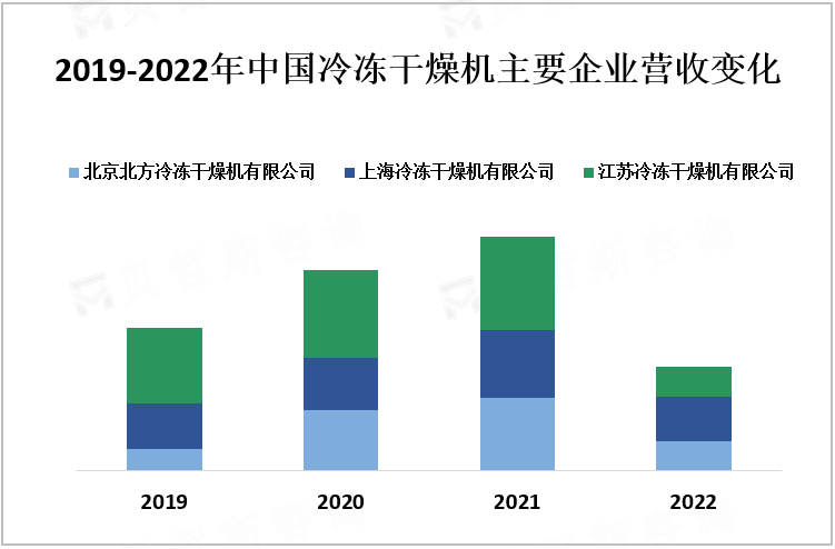 2019-2022年中国冷冻干燥机主要企业营收变化