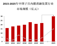 子宫内膜消融装置具已经成为妇科医生常用的治疗工具之一