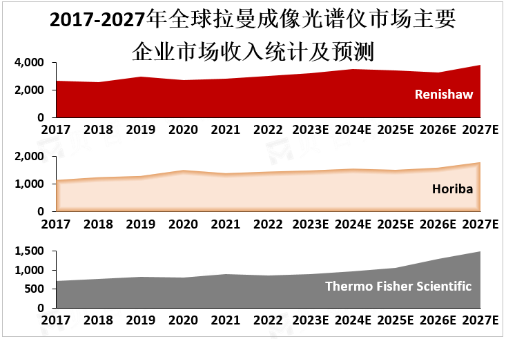 2017-2027年全球拉曼成像光谱仪市场主要企业市场收入统计及预测