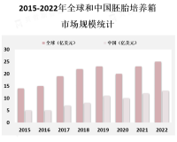 全球胚胎培养箱市场规模到2025年将达到约2.5亿美元