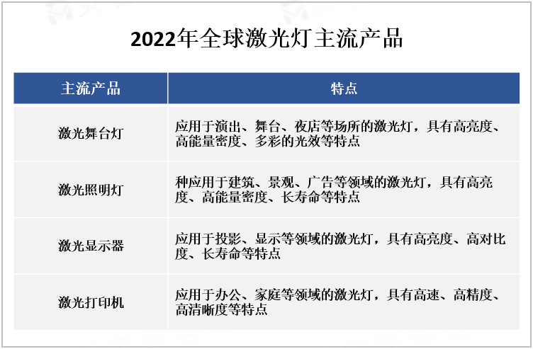 2022年全球激光灯主流产品