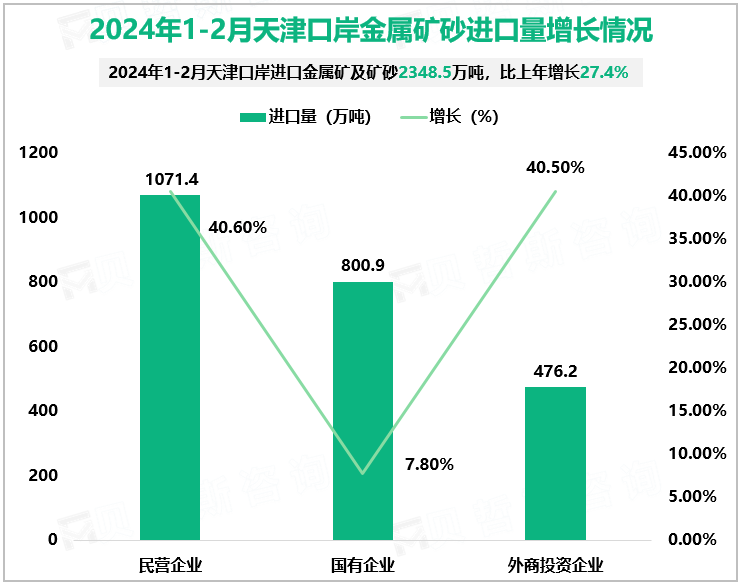 2024年1-2月天津口岸金属矿砂进口量增长情况