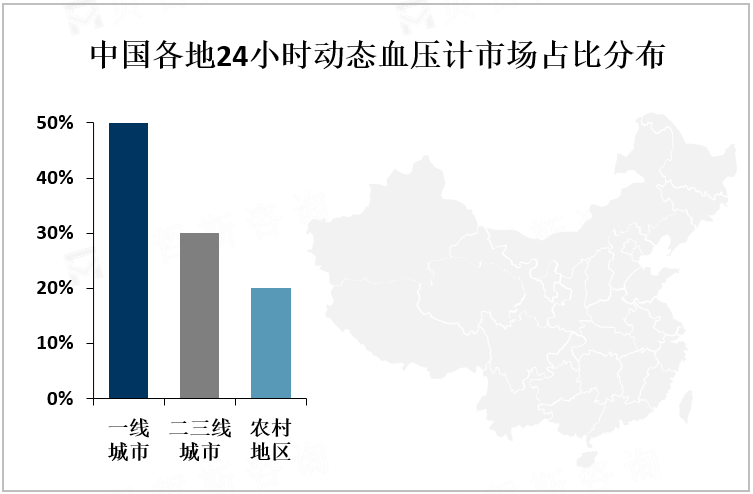 中国各地24小时动态血压计市场占比分布