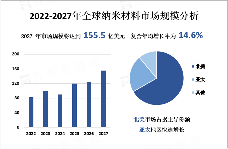 2022-2027年全球纳米材料市场规模分析