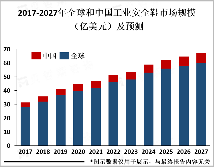 2017-2027年全球和中国工业安全鞋市场规模及预测