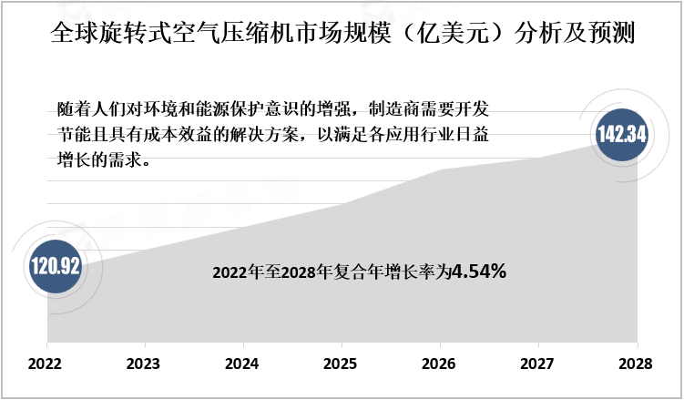 全球旋转式空气压缩机市场规模（亿美元）分析及预测