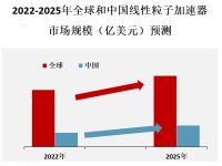 线性粒子加速器行业发展前景分析[图]