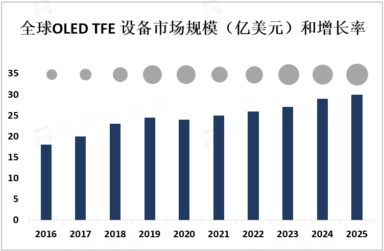 全球OLED TFE设备市场规模（亿美元）和增长率