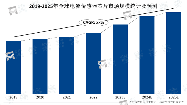 2019-2025年全球电流传感器芯片市场规模统计及预测