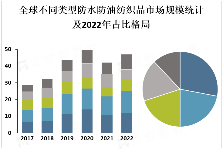 全球不同类型防水防油纺织品市场规模统计及2022年占比格局 