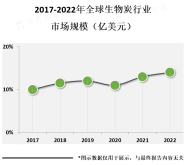 全球生物炭行业发展概况：各国出台政策法规支持行业发展，北美是最大的生物炭市场【图】