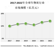 全球生物炭行业发展概况：各国出台政策法规支持行业发展，北美是最大的生物炭市场【图】