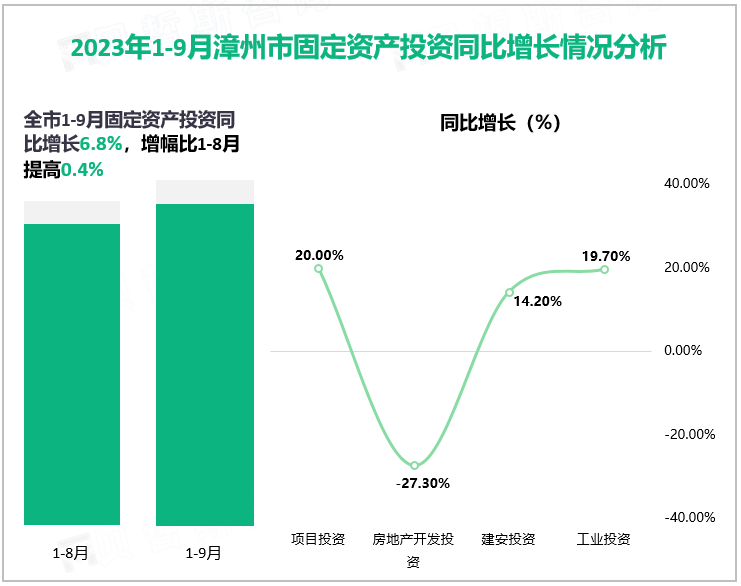 2023年1-9月漳州市固定资产投资同比增长情况分析