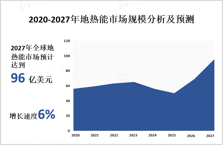 2020-2027年地热能市场规模分析及预测