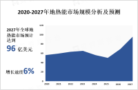 全球地热能市场快速发展，其中亚太地区市场占比最大且增长最快
