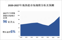 全球地热能市场快速发展，其中亚太地区市场占比最大且增长最快
