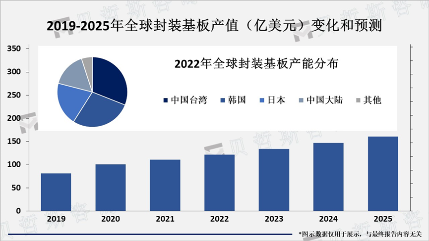 2019-2025年全球封装基板产值（亿美元）变化和预测