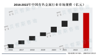 工信部印发有色金属行业智能制造标准体系 建设指南