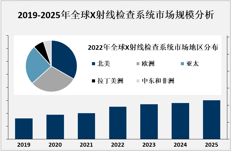 2019-2025年全球X射线检查系统市场规模分析