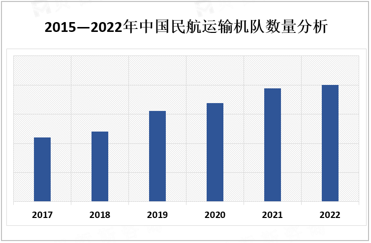 2015—2022年中国民航运输机队数量分析