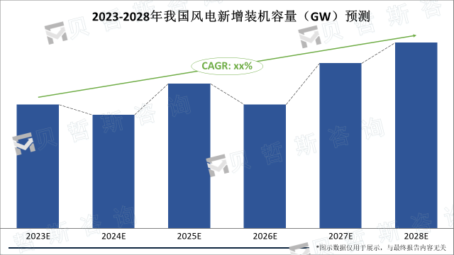 2023-2028年我国风电新增装机容量（GW）预测