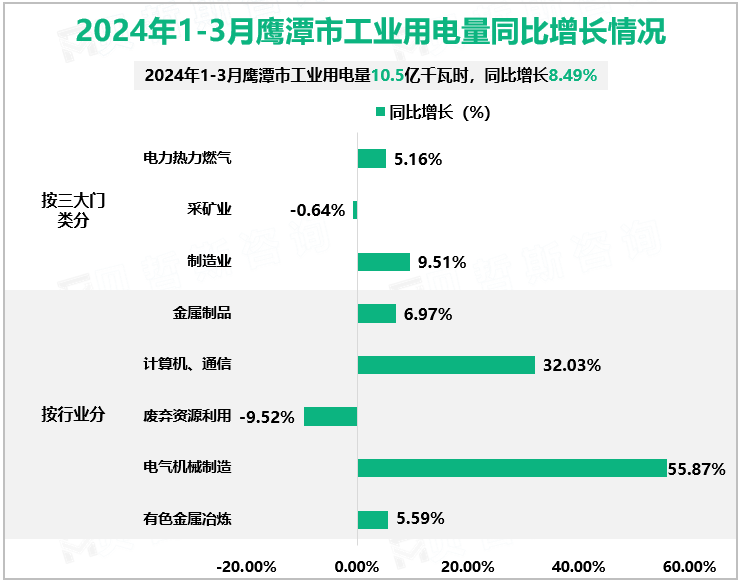 2024年1-3月鹰潭市工业用电量同比增长情况