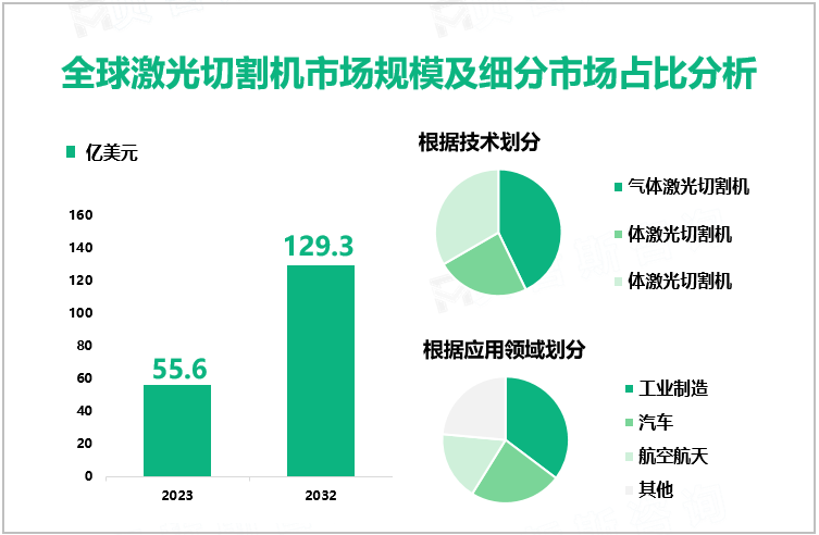 全球激光切割机市场规模及细分市场占比分析