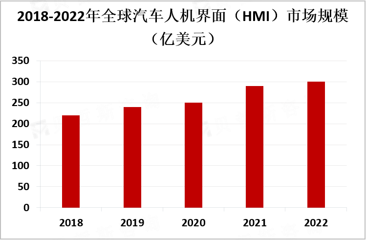 2018-2022年全球汽车人机界面（HMI）市场规模（亿美元）
