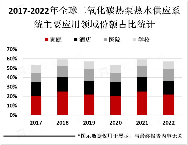 2017-2022年全球二氧化碳热泵热水供应系统主要应用领域份额占比统计