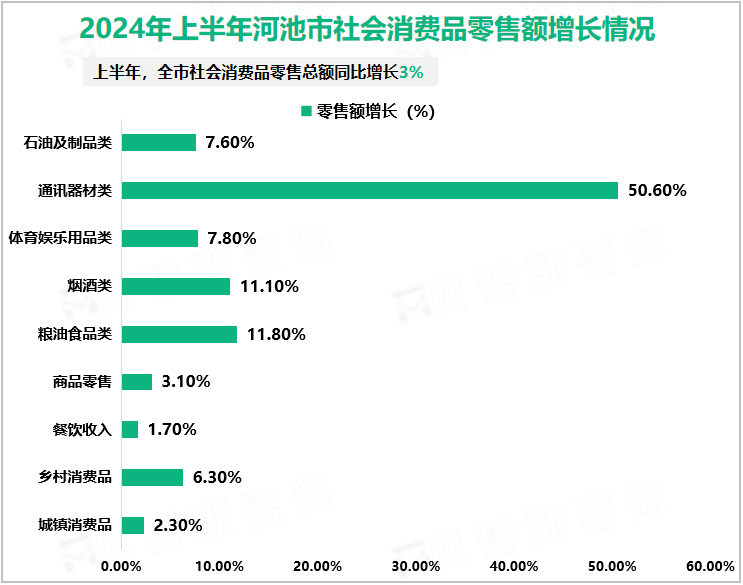 2024年上半年河池市社会消费品零售额增长情况