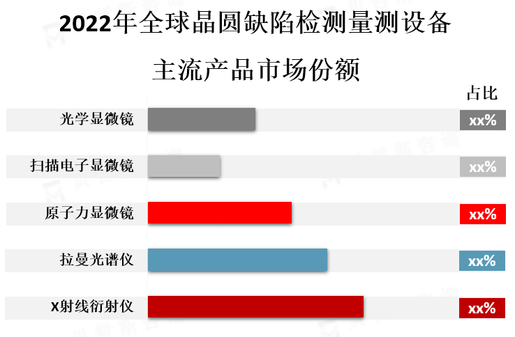 主流产品市场份额
