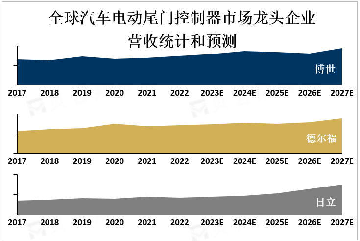 全球汽车电动尾门控制器市场龙头企业营收统计和预测