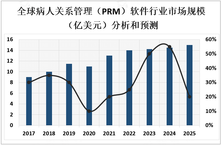 全球病人关系管理（PRM）软件行业市场规模（亿美元）分析和预测