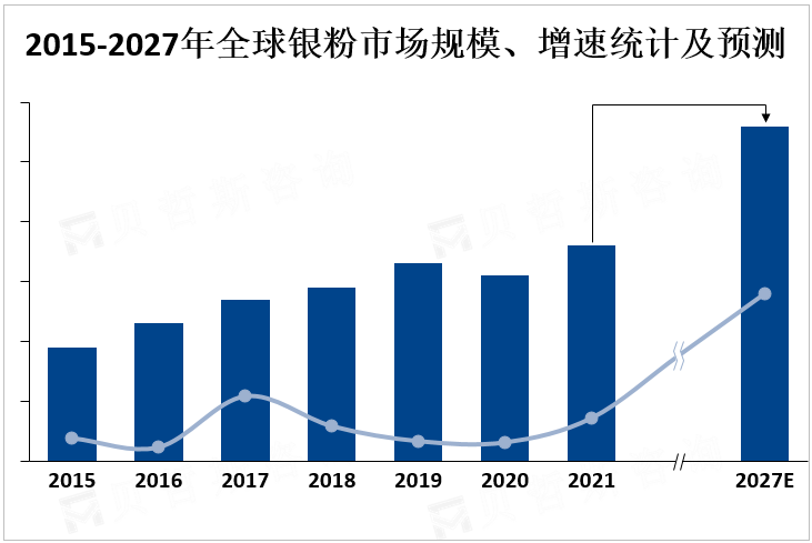 2015-2027年全球银粉市场规模、增速统计及预测