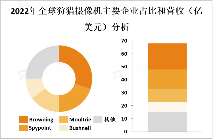 2022年全球狩猎摄像机主要企业占比和营收（亿美元）分析