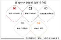 分子生物学是移液管下游最主要应用领域，占据了市场的较大份额
