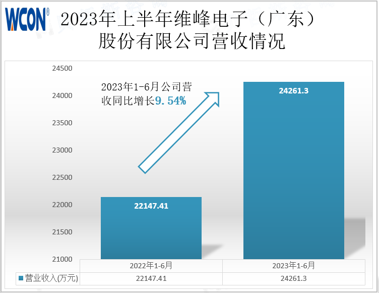 2023年上半年维峰电子（广东）股份有限公司营收情况