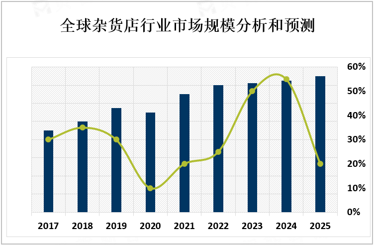 全球杂货店行业市场规模分析和预测